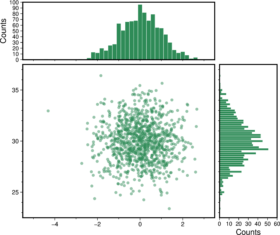 scatter and histograms